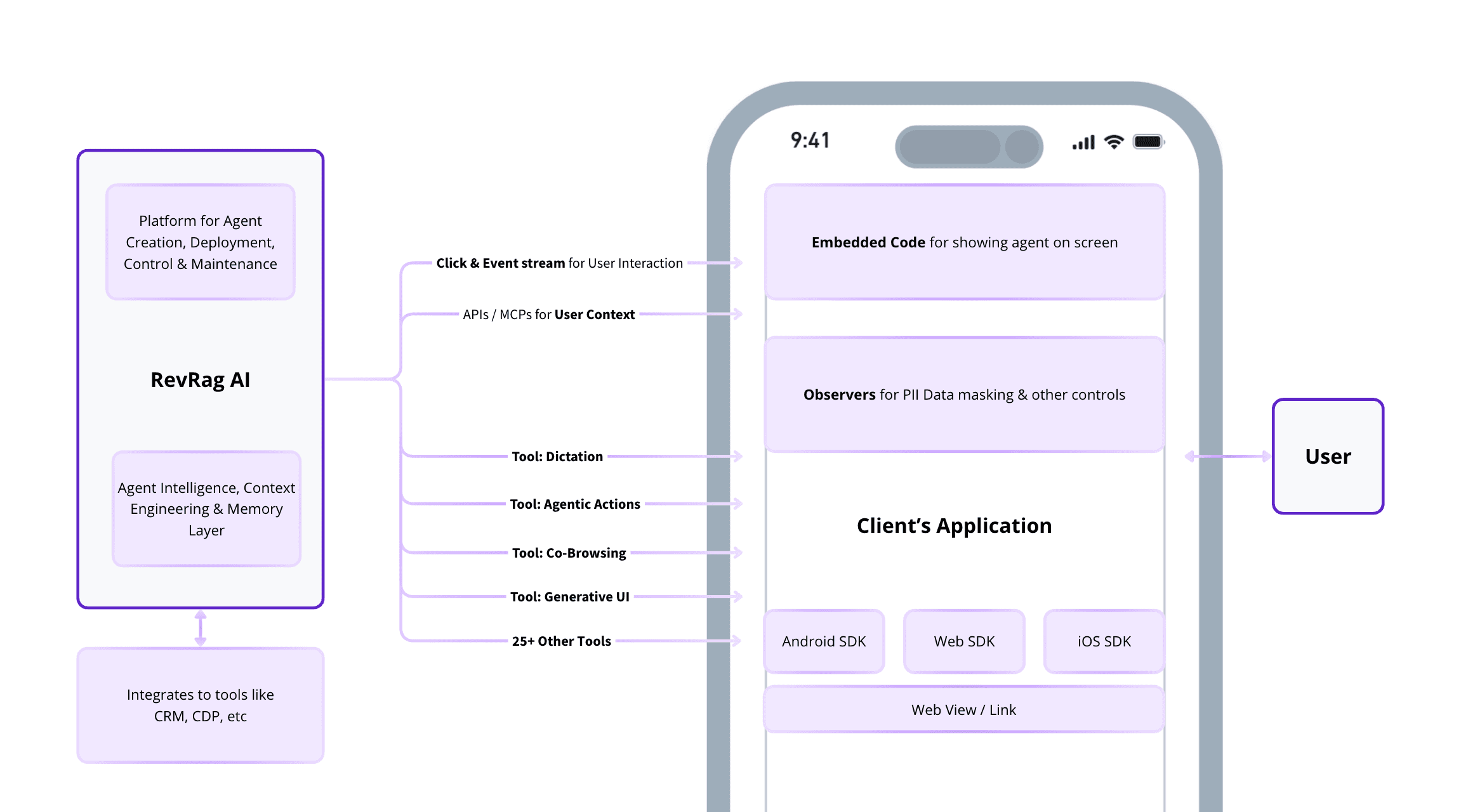 RevRag SDK Architecture — How It Works